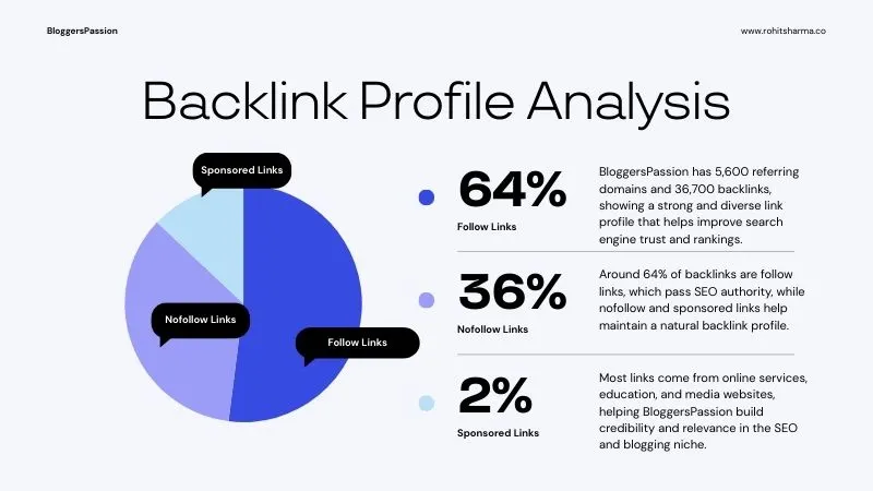 BloggersPassion backlink profile analysis showing referring domains, backlinks, follow vs nofollow links and link sources
