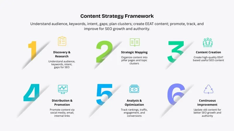 Content Strategy Framework Steps SEO