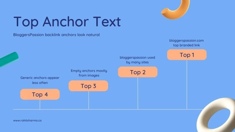 Top anchor text used in BloggersPassion backlinks showing branded anchors and link distribution