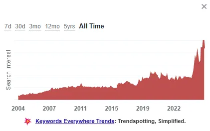 Keywords Everywhere Review: Is It Worth It in 2026? 4 Keywords Everywhere Trend charts