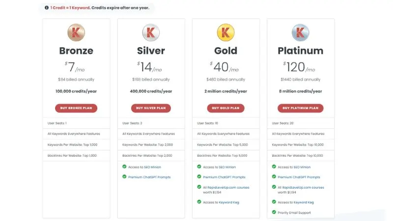 Keywords Everywhere Review: Is It Worth It in 2026? 7 Keywords Everywhere pricing