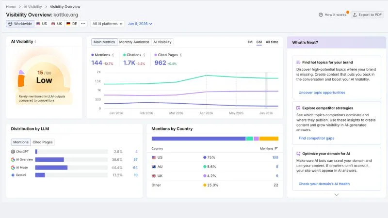 What Is SEMrush Used For? Features, Benefits, and Real-World Uses 7 SEMrush AI Visibility