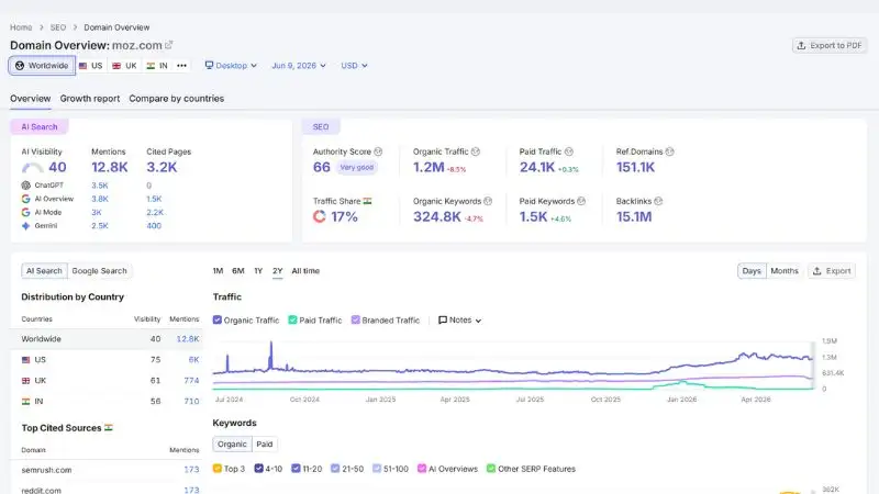 What Is SEMrush Used For? Features, Benefits, and Real-World Uses 4 SEMrush Domain Overview