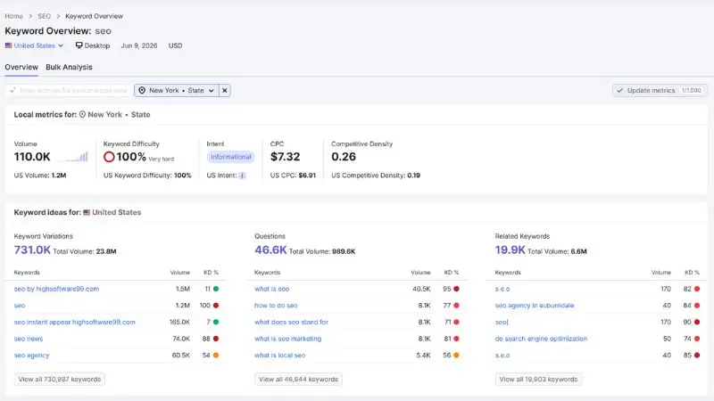 What Is SEMrush Used For? Features, Benefits, and Real-World Uses 3 SEMrush Keyword Overview
