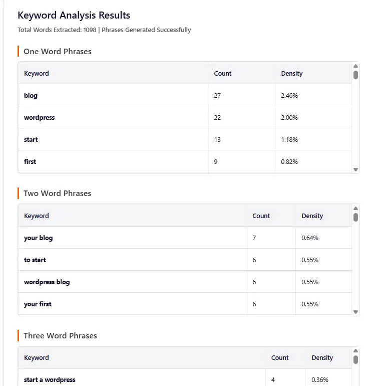 keyword density checker Analysis Results