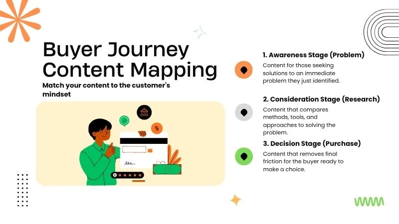How to Match Your Content to the Buyer Journey Funnel