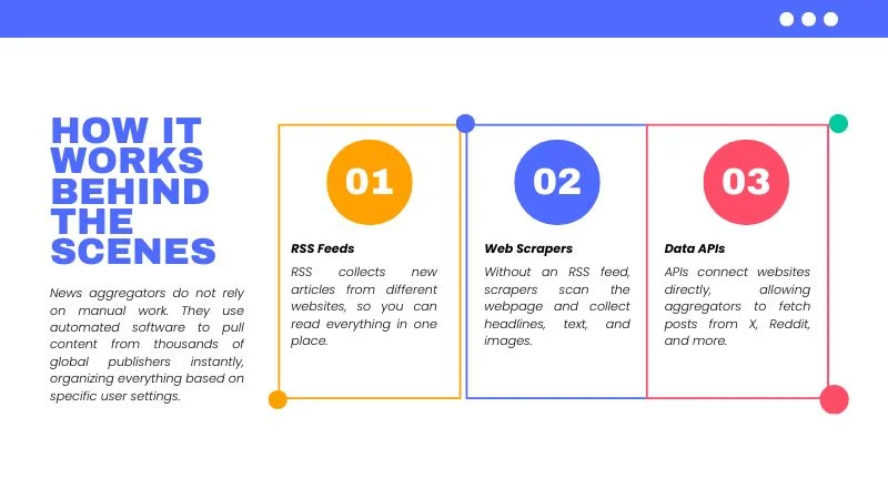 10 Best News Aggregator Websites (Compared for 2026) 2 Infographic showing how news aggregators work behind the scenes using RSS feeds, web scrapers, and data APIs.
